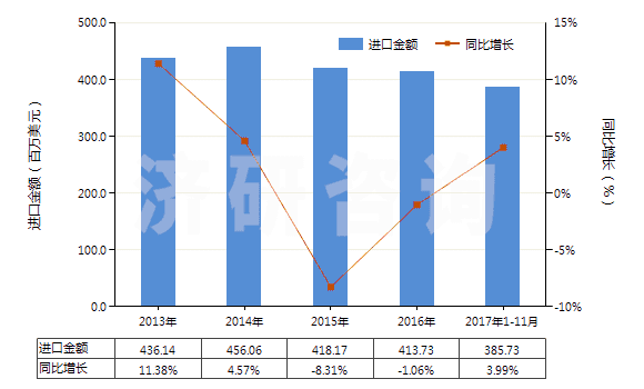 2013-2017年11月中國零售包裝每件凈重≤1kg的膠(HS35061000)進口總額及增速統(tǒng)計 2013-2017年11月中國零售包裝每件凈重≤1kg的膠(HS35061000)進口總額及增速統(tǒng)計